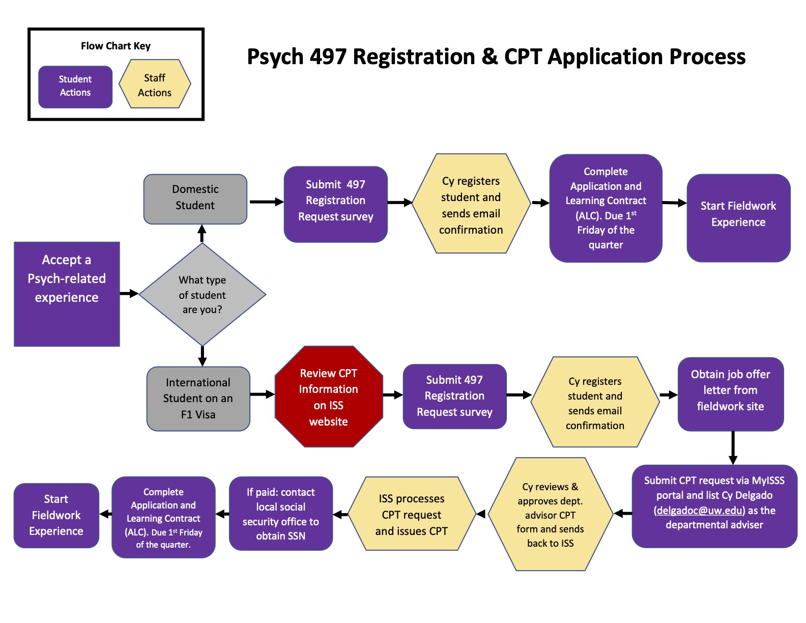 Psych 497 Flow Chart